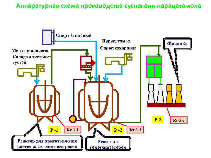 Технологическая схема производства суспензий