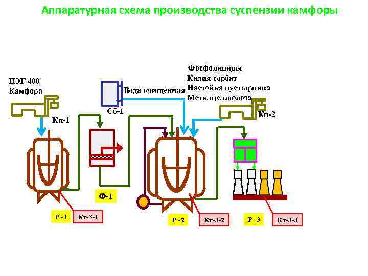 Технологическая схема производства суспензий и эмульсий