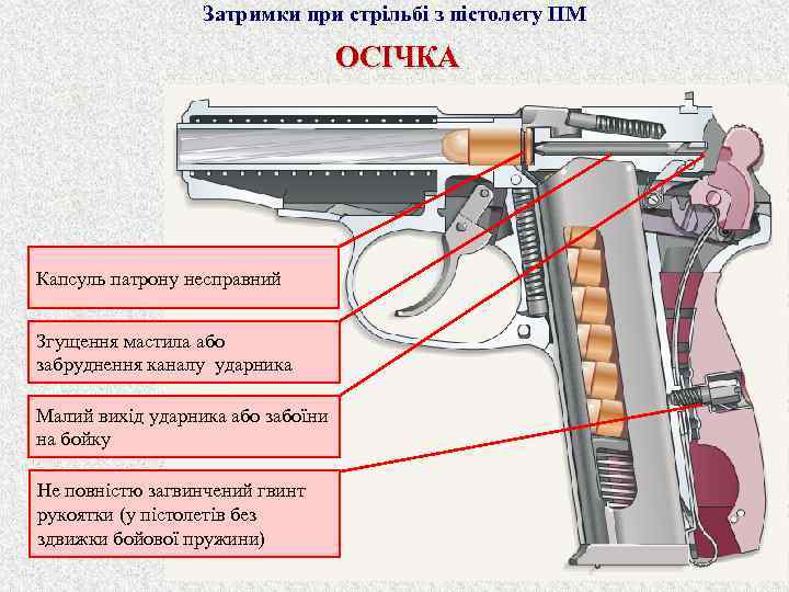 Затримки при стрільбі з пістолету ПМ ОСІЧКА Капсуль патрону несправний Згущення мастила або забруднення