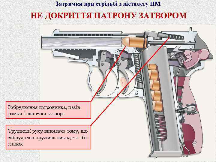 Затримки при стрільбі з пістолету ПМ НЕ ДОКРИТТЯ ПАТРОНУ ЗАТВОРОМ Забруднення патронника, пазів рамки