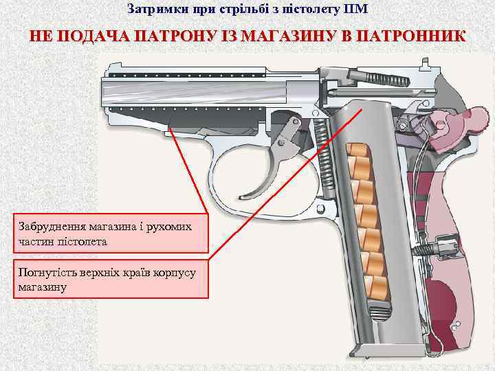 Затримки при стрільбі з пістолету ПМ НЕ ПОДАЧА ПАТРОНУ ІЗ МАГАЗИНУ В ПАТРОННИК Забруднення