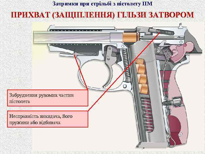 Затримки при стрільбі з пістолету ПМ ПРИХВАТ (ЗАЩІПЛЕННЯ) ГІЛЬЗИ ЗАТВОРОМ Забруднення рухомих частин пістолета