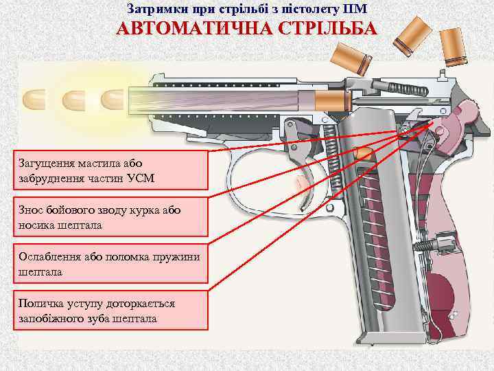 Затримки при стрільбі з пістолету ПМ АВТОМАТИЧНА СТРІЛЬБА Загущення мастила або забруднення частин УСМ