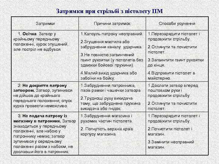 Затримки при стрільбі з пістолету ПМ Затримки 1. Осічка. Затвор у крайньому передньому положенні,