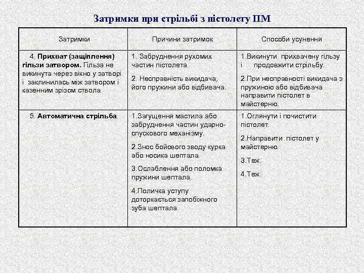 Затримки при стрільбі з пістолету ПМ Затримки 4. Прихват (защіплення) гільзи затвором. Гільза не