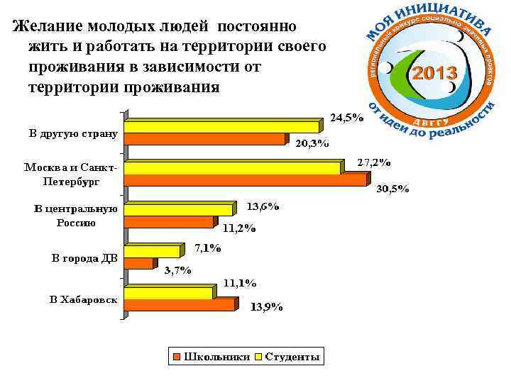 Желание молодых людей постоянно жить и работать на территории своего проживания в зависимости от