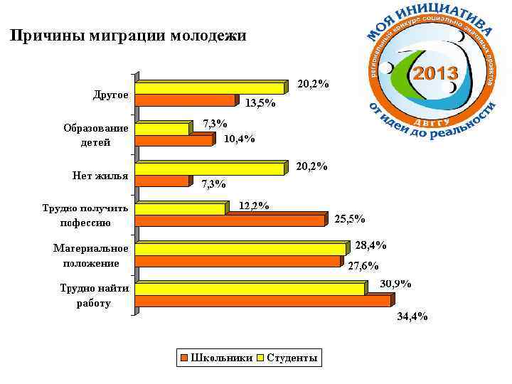  Причины миграции молодежи 