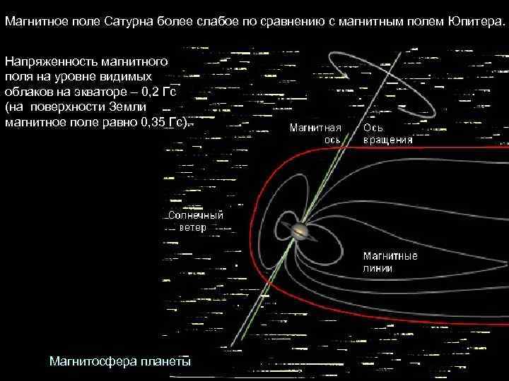 Магнитное поле Сатурна более слабое по сравнению с магнитным полем Юпитера. Напряженность магнитного поля