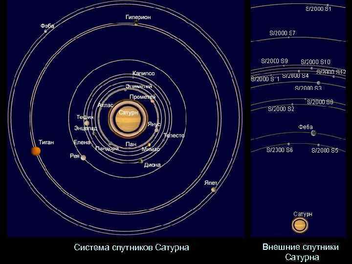 Система спутников Сатурна Внешние спутники Сатурна 