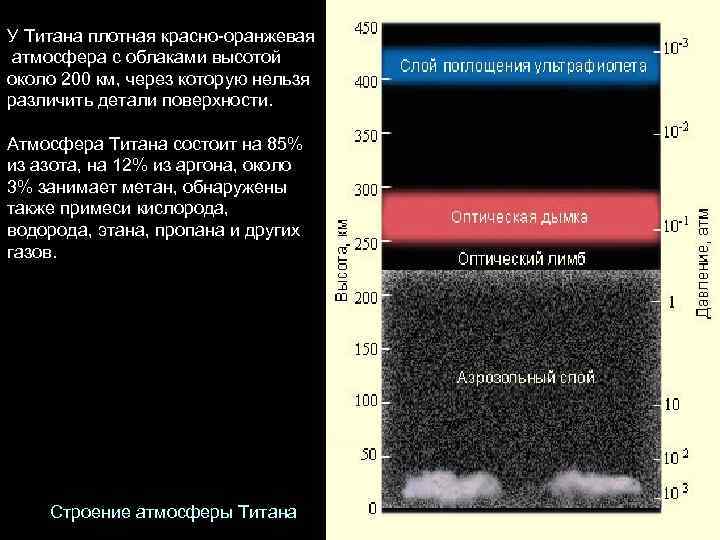 У Титана плотная красно-оранжевая атмосфера с облаками высотой около 200 км, через которую нельзя