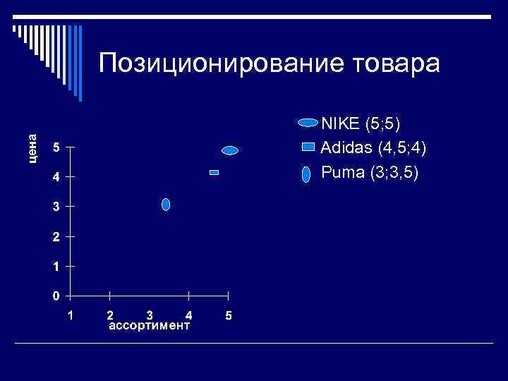Позиционирование товара NIKE (5; 5) Adidas (4, 5; 4) Puma (3; 3, 5) 