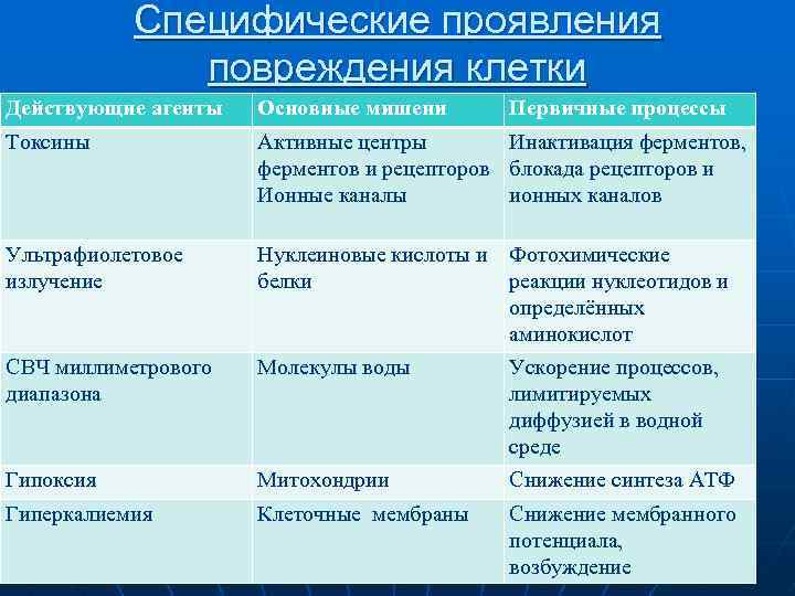 Специфические проявления повреждения клетки Действующие агенты Основные мишени Первичные процессы Токсины Активные центры Инактивация