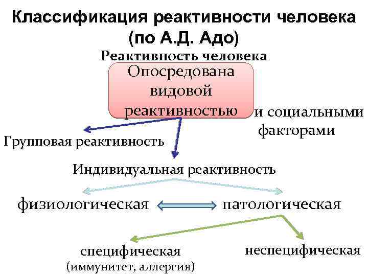 Низкая реактивность