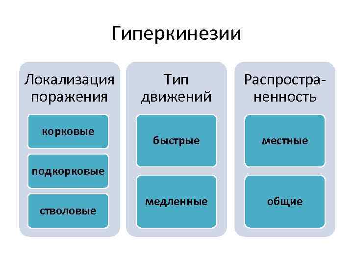 Гиперкинезии Локализация поражения корковые Тип движений Распространенность быстрые местные медленные общие подкорковые стволовые 