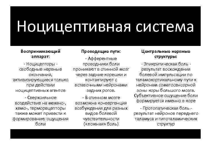 Ноцицептивная система Воспринимающий Проводящие пути: Центральные нервные аппарат: структуры: - Афферентные - Ноцицепторы проводники