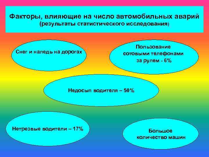 Факторы, влияющие на число автомобильных аварий (результаты статистического исследования) Снег и наледь на дорогах