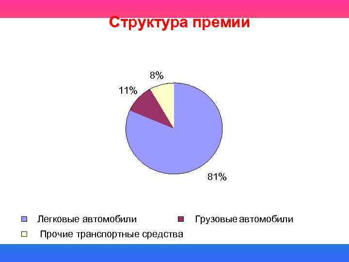 Структура премии 8% 11% 81% Легковые автомобили Прочие транспортные средства Грузовые автомобили 