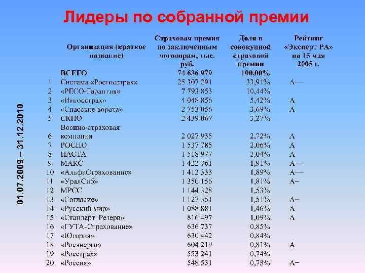 01. 07. 2009 – 31. 12. 2010 Лидеры по собранной премии 