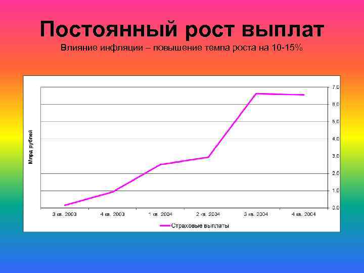 Постоянный рост выплат Влияние инфляции – повышение темпа роста на 10 -15% 