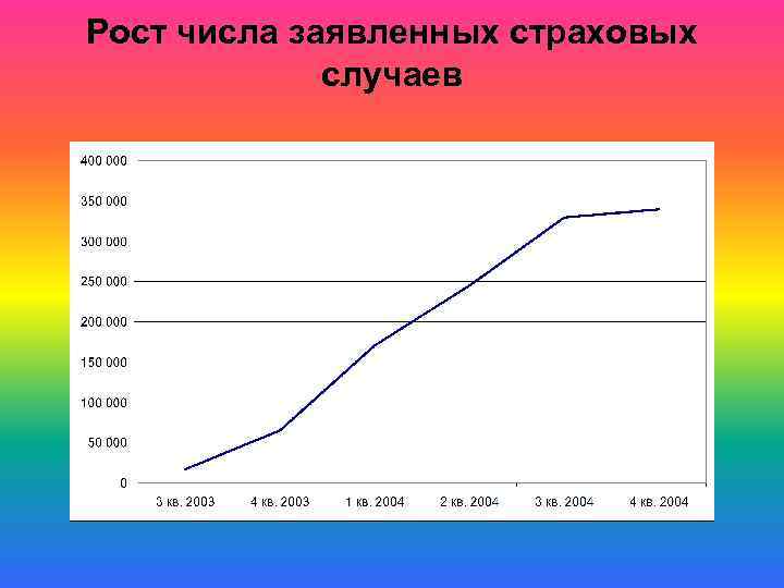 Рост числа заявленных страховых случаев 