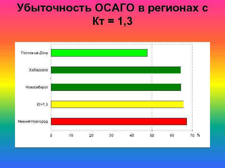 Убыточность ОСАГО в регионах с Кт = 1, 3 