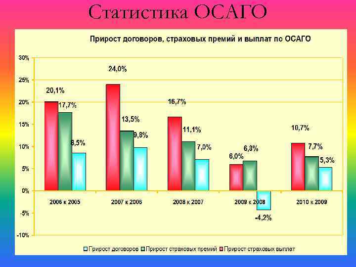Статистика ОСАГО 