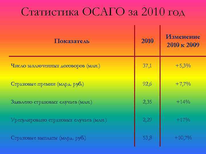 Статистика ОСАГО за 2010 год 2010 Изменение 2010 к 2009 Число заключенных договоров (млн.