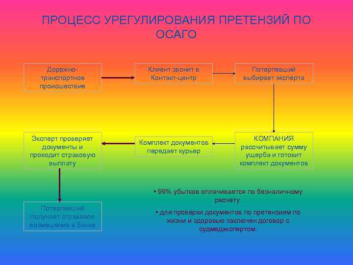 ПРОЦЕСС УРЕГУЛИРОВАНИЯ ПРЕТЕНЗИЙ ПО ОСАГО Дорожнотранспортное происшествие Эксперт проверяет документы и проводит страховую выплату