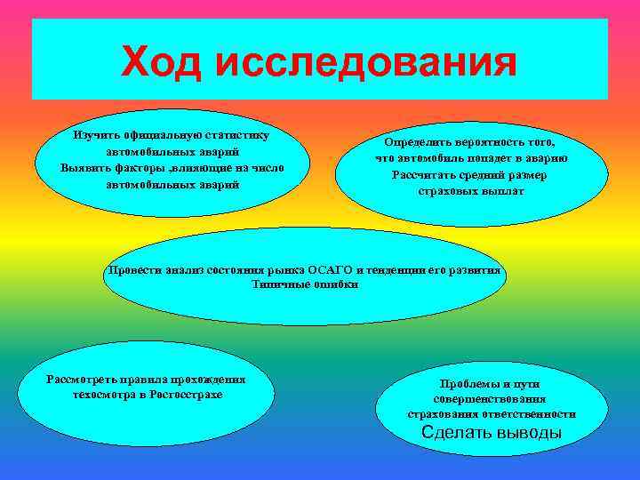 Ход исследования Изучить официальную статистику автомобильных аварий Выявить факторы , влияющие на число автомобильных