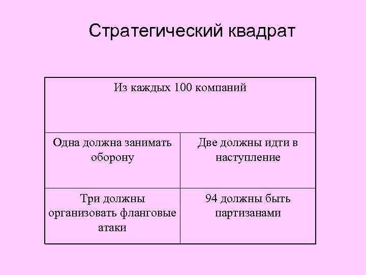 Стратегический квадрат Из каждых 100 компаний Одна должна занимать оборону Две должны идти в