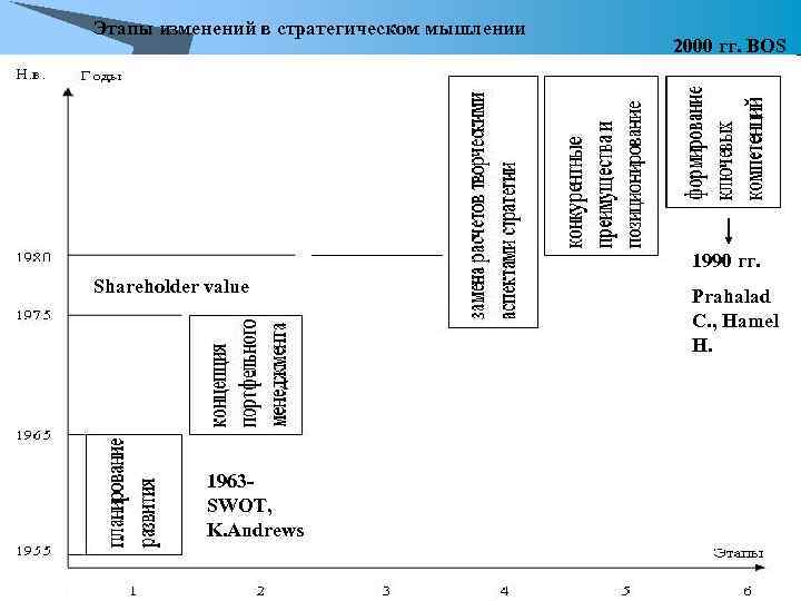 Этапы изменений в стратегическом мышлении 2000 гг. BOS 1990 гг. Shareholder value 1963 SWOT,