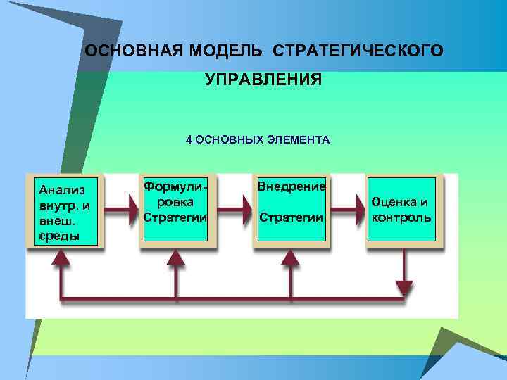 Модель стратегического менеджмента. Основные элементы стратегического управления. Основные элементы стратегического менеджмента. Базовые модели стратегического менеджмента.