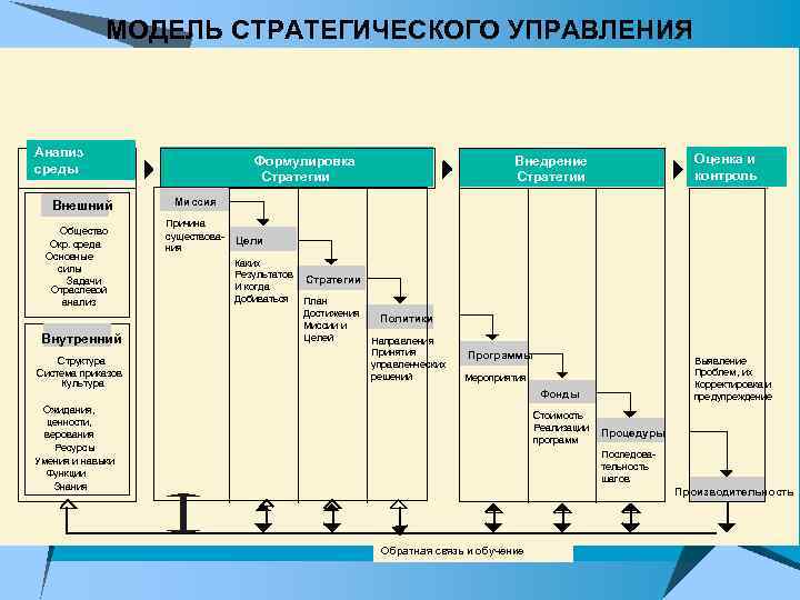 МОДЕЛЬ СТРАТЕГИЧЕСКОГО УПРАВЛЕНИЯ Анализ среды Внешний Общество Окр. среда Основные силы Задачи Отраслевой анализ