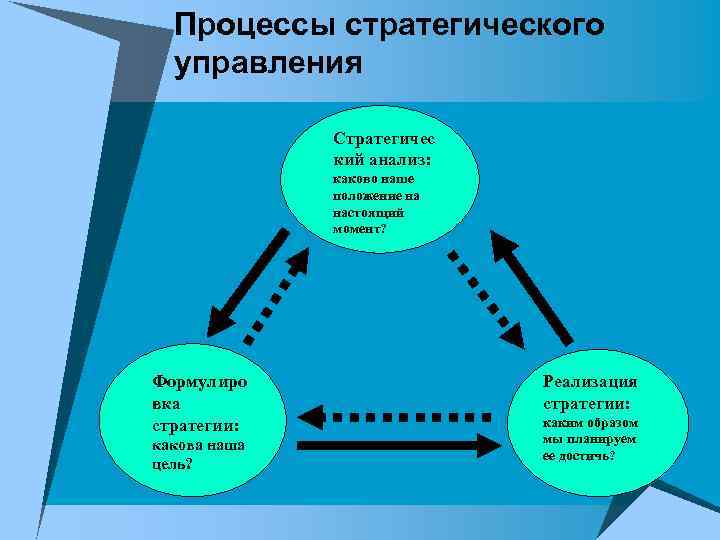 Процессы стратегического управления Стратегичес кий анализ: каково наше положение на настоящий момент? Формулиро вка