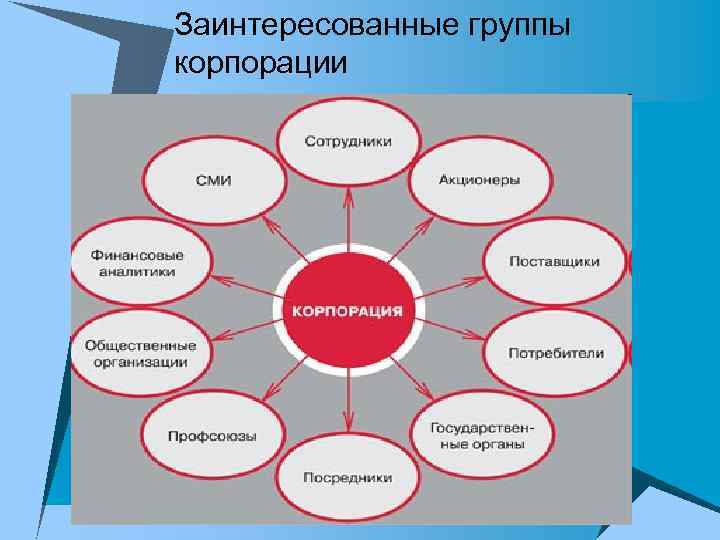 Заинтересованные группы корпорации 