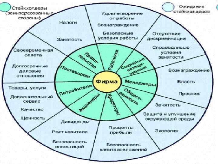 Риски заинтересованных сторон. Заинтересованные стороны стейкхолдеры. Заинтересованные стороны и их требования.