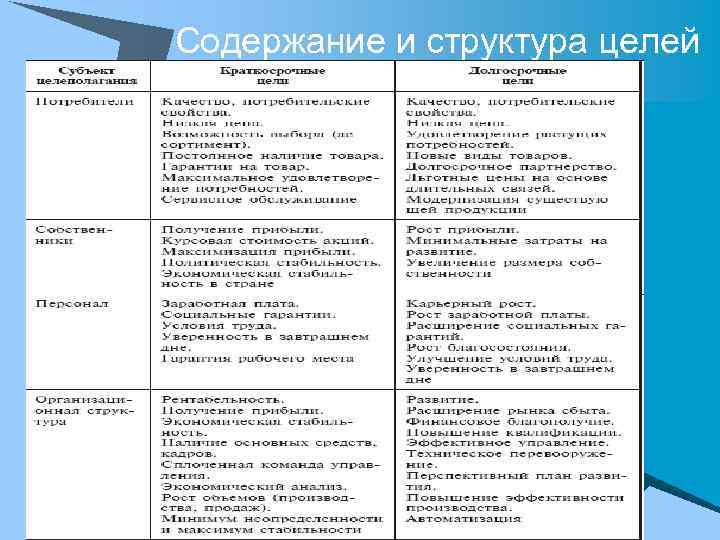 Содержание и структура целей 