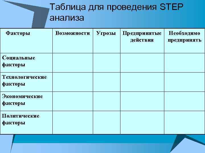 Таблица для проведения STEP анализа Факторы Социальные факторы Технологические факторы Экономические факторы Политические факторы