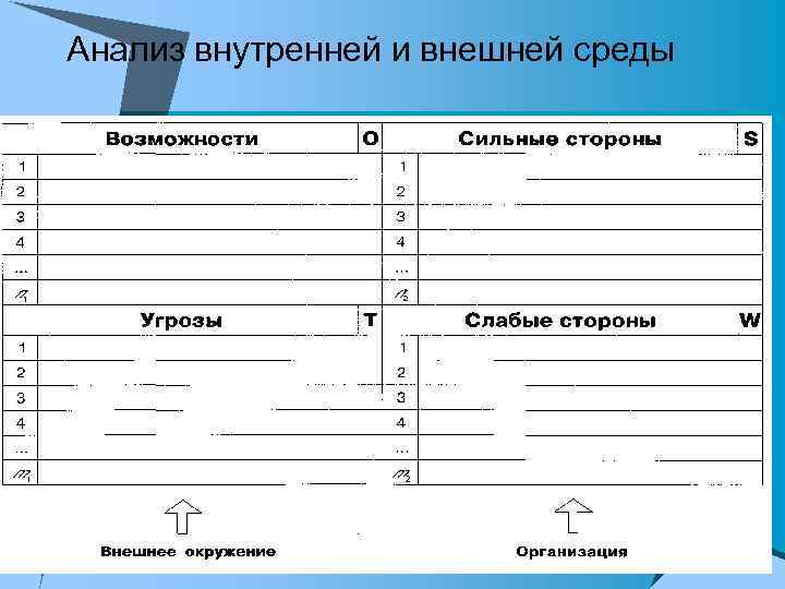 Анализ внутренней и внешней среды 