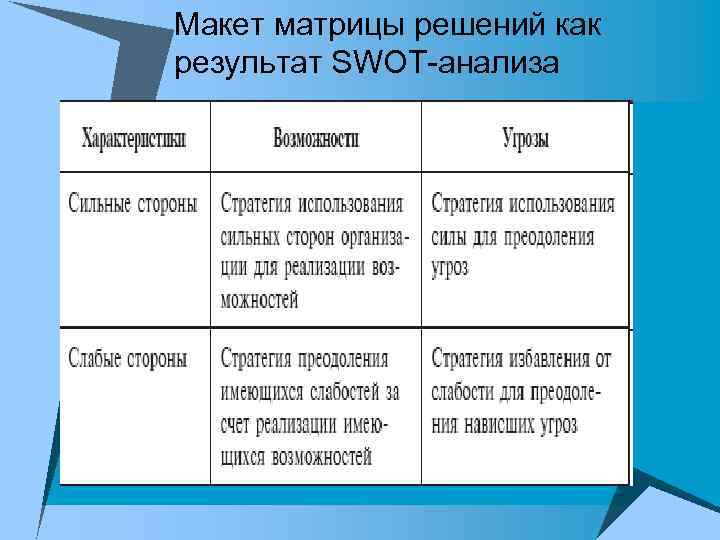 Макет матрицы решений как результат SWOT-анализа 