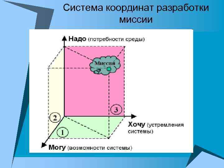 Система координат разработки миссии 