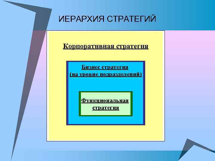 ИЕРАРХИЯ СТРАТЕГИЙ Корпоративная стратегия Бизнес стратегия (на уровне подразделений) Функциональная стратегия 