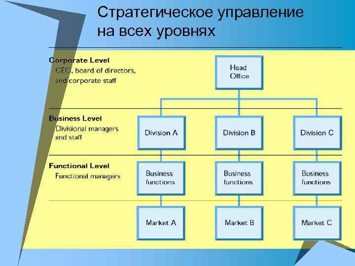 Стратегическое управление на всех уровнях 