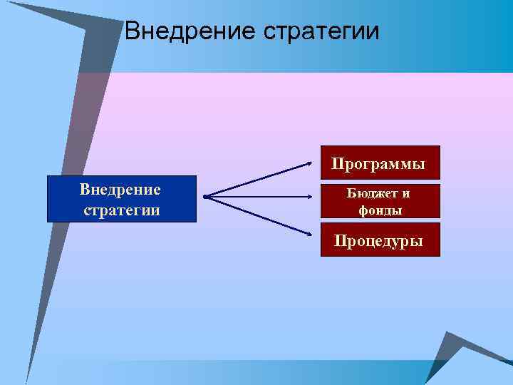 Внедрение стратегии Программы Внедрение стратегии Бюджет и фонды Процедуры 