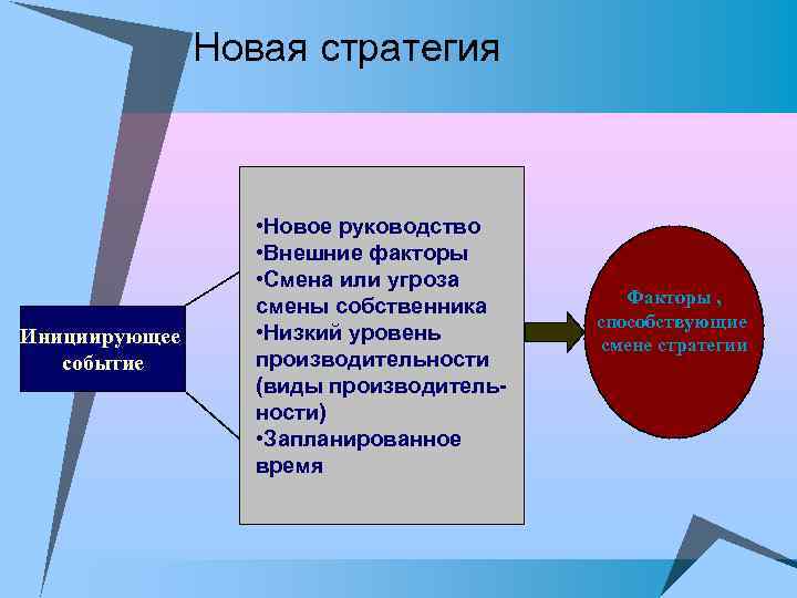 Новая стратегия Инициирующее событие • Новое руководство • Внешние факторы • Смена или угроза