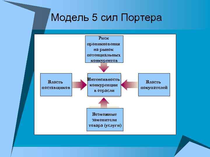 Моделью 5 сил м портера