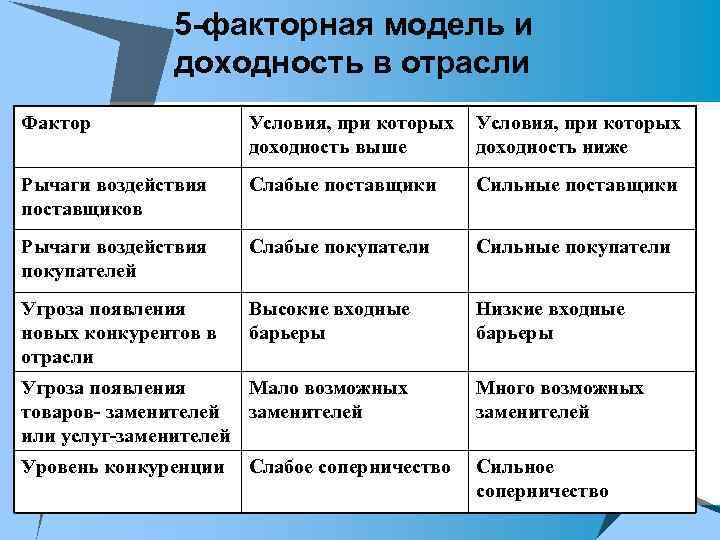 5 -факторная модель и доходность в отрасли Фактор Условия, при которых доходность выше Условия,