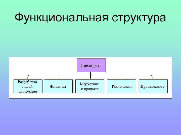 Структура президента