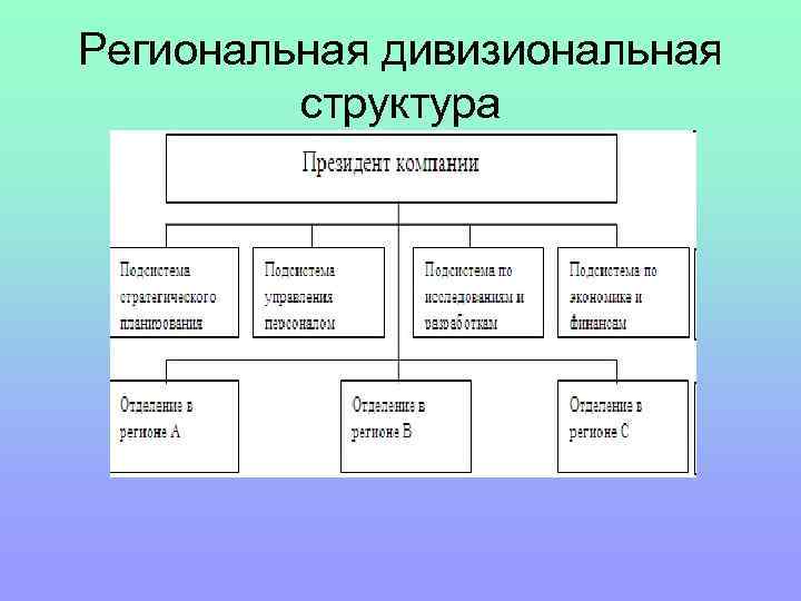 Структура областных