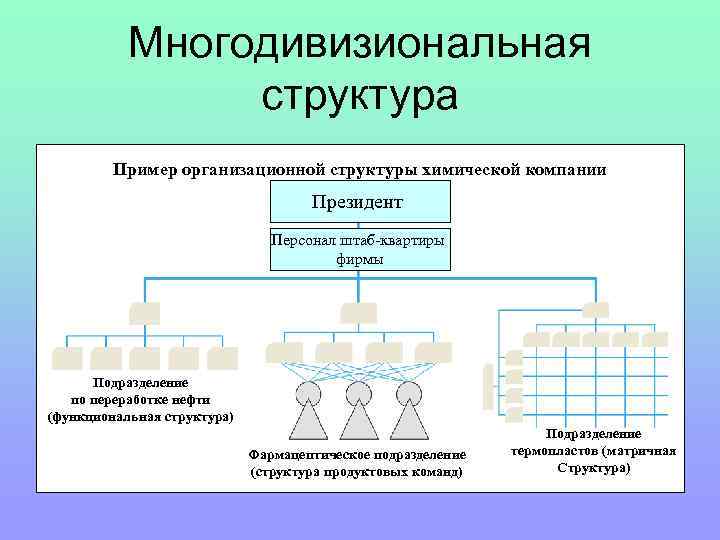 Структура пример. Организации с профессиональной структурой. Многодивизиональная структура. Трехуровневое строение организационной структуры предприятия.